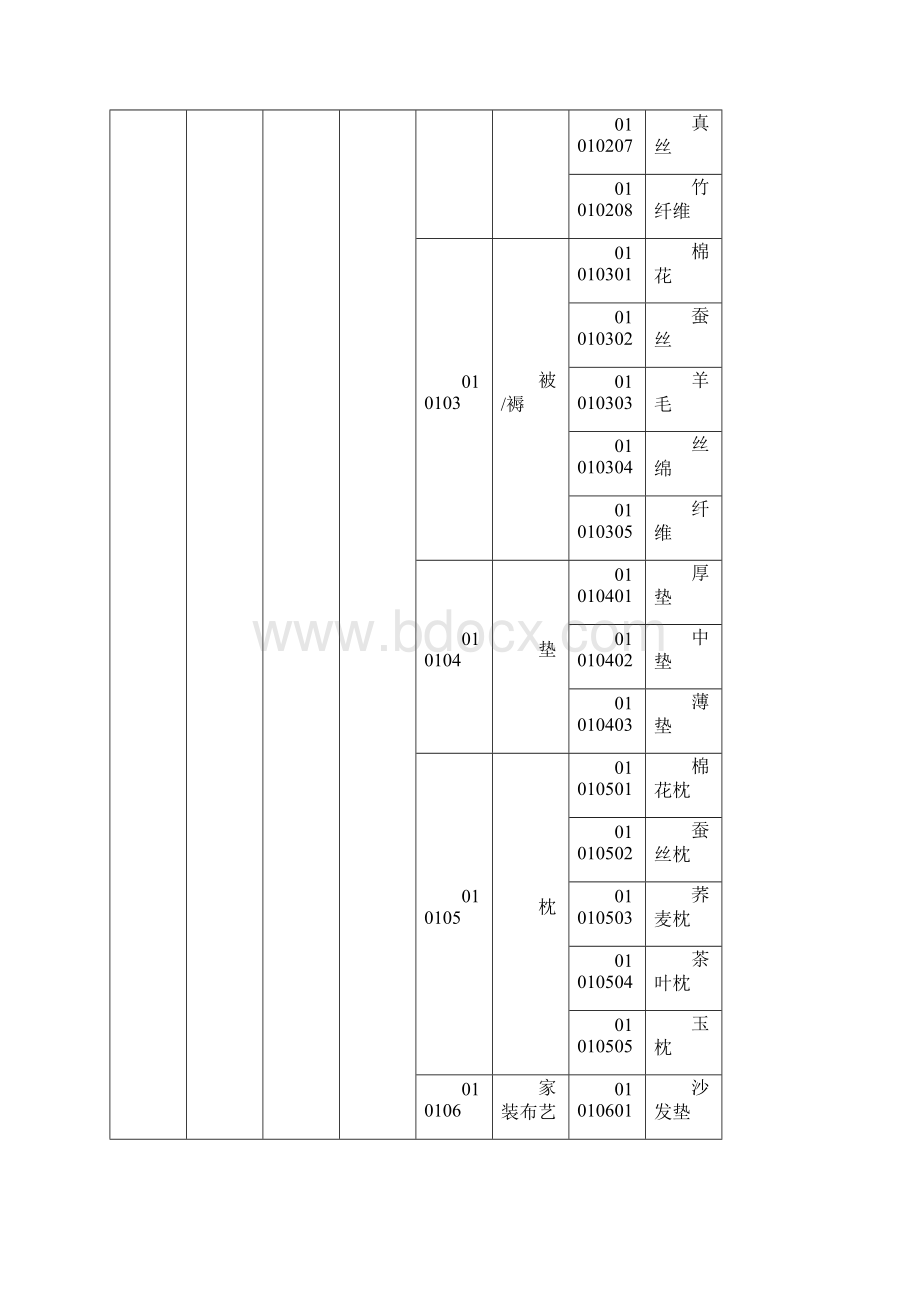 商品学分类编码12页word文档.docx_第2页