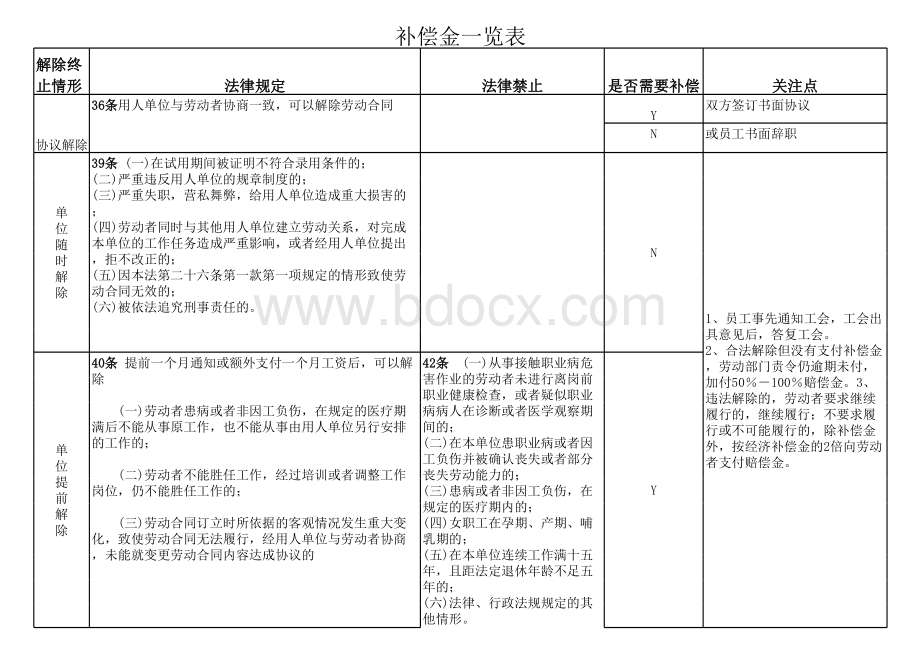 劳动合同法补偿金一览表.xls