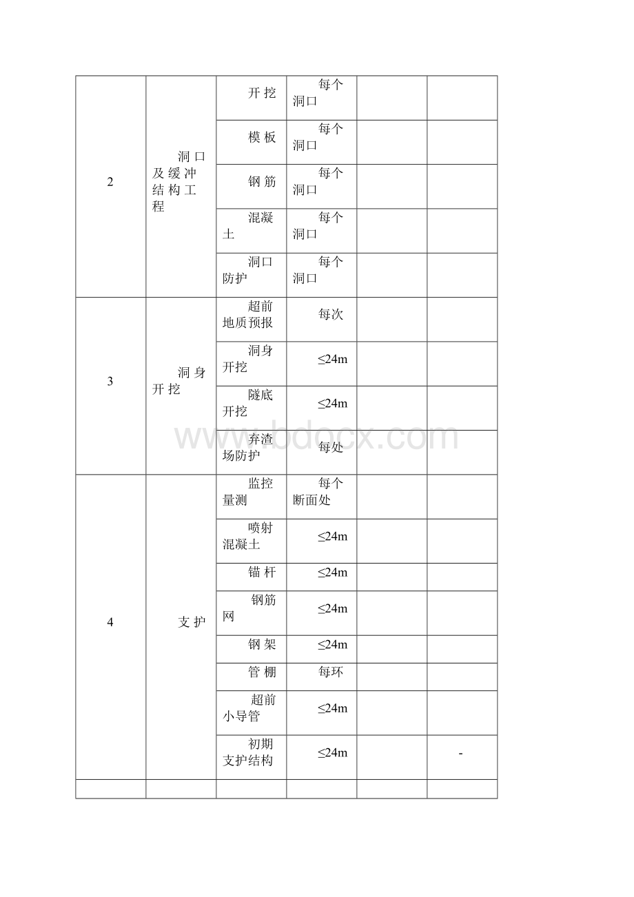 高速铁路隧道分部工程分项工程检验批划分Word文档下载推荐.docx_第2页