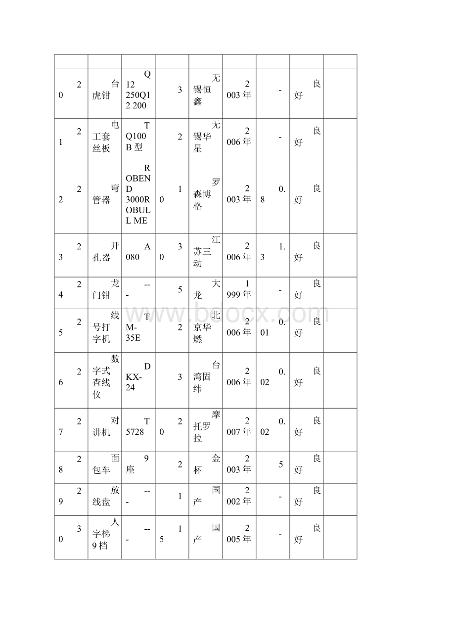 弱电工程主要工程施工机械设备表docWord下载.docx_第3页