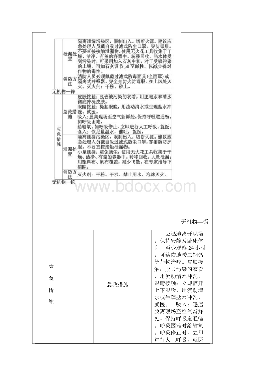 常用化学品应急处置方法Word文档下载推荐.docx_第2页