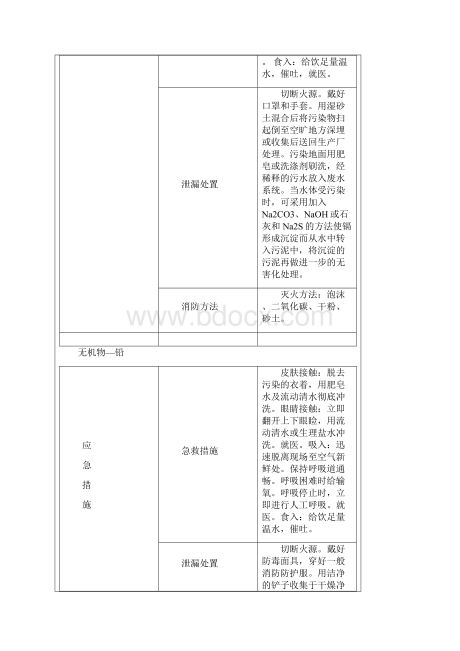 常用化学品应急处置方法Word文档下载推荐.docx_第3页