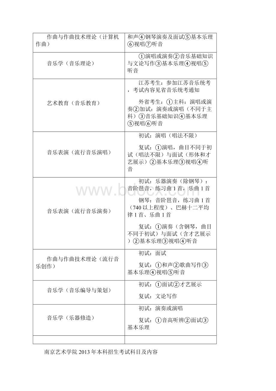 南京艺术学院音乐类专业考试内容Word文档格式.docx_第2页