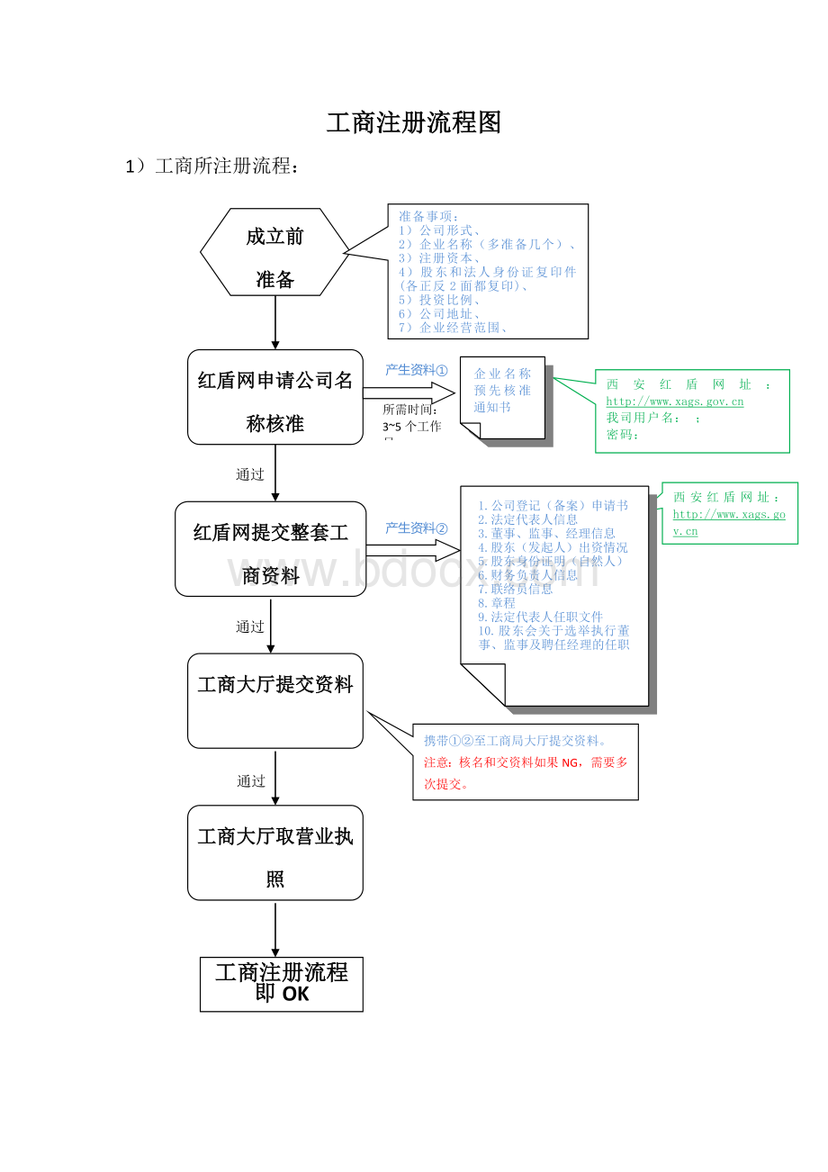 工商注册流程图.doc