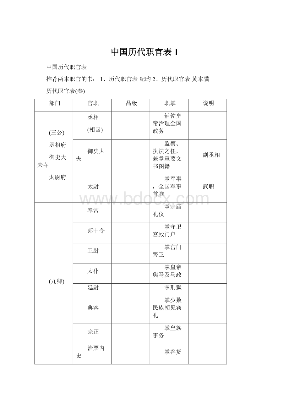 中国历代职官表1Word文档下载推荐.docx