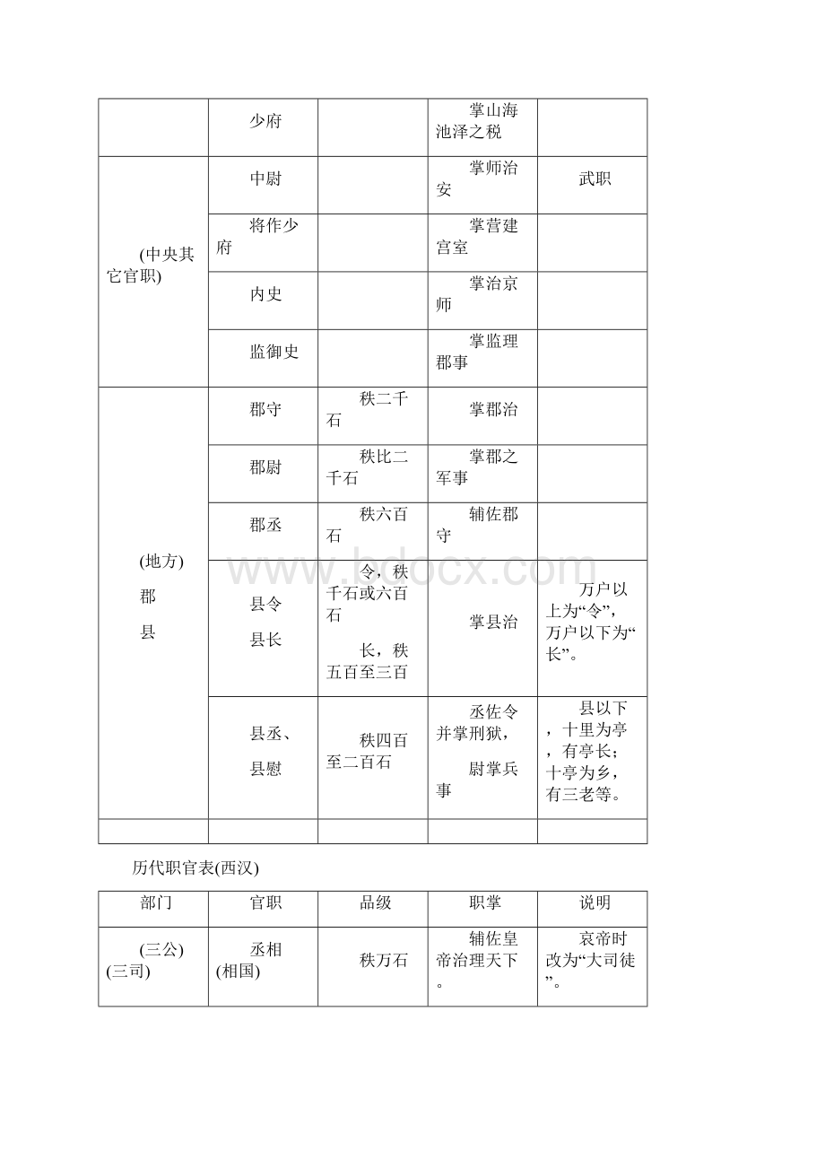 中国历代职官表1Word文档下载推荐.docx_第2页