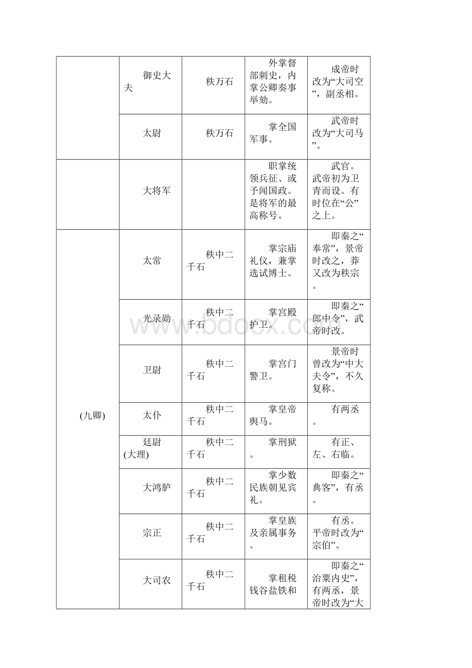 中国历代职官表1Word文档下载推荐.docx_第3页