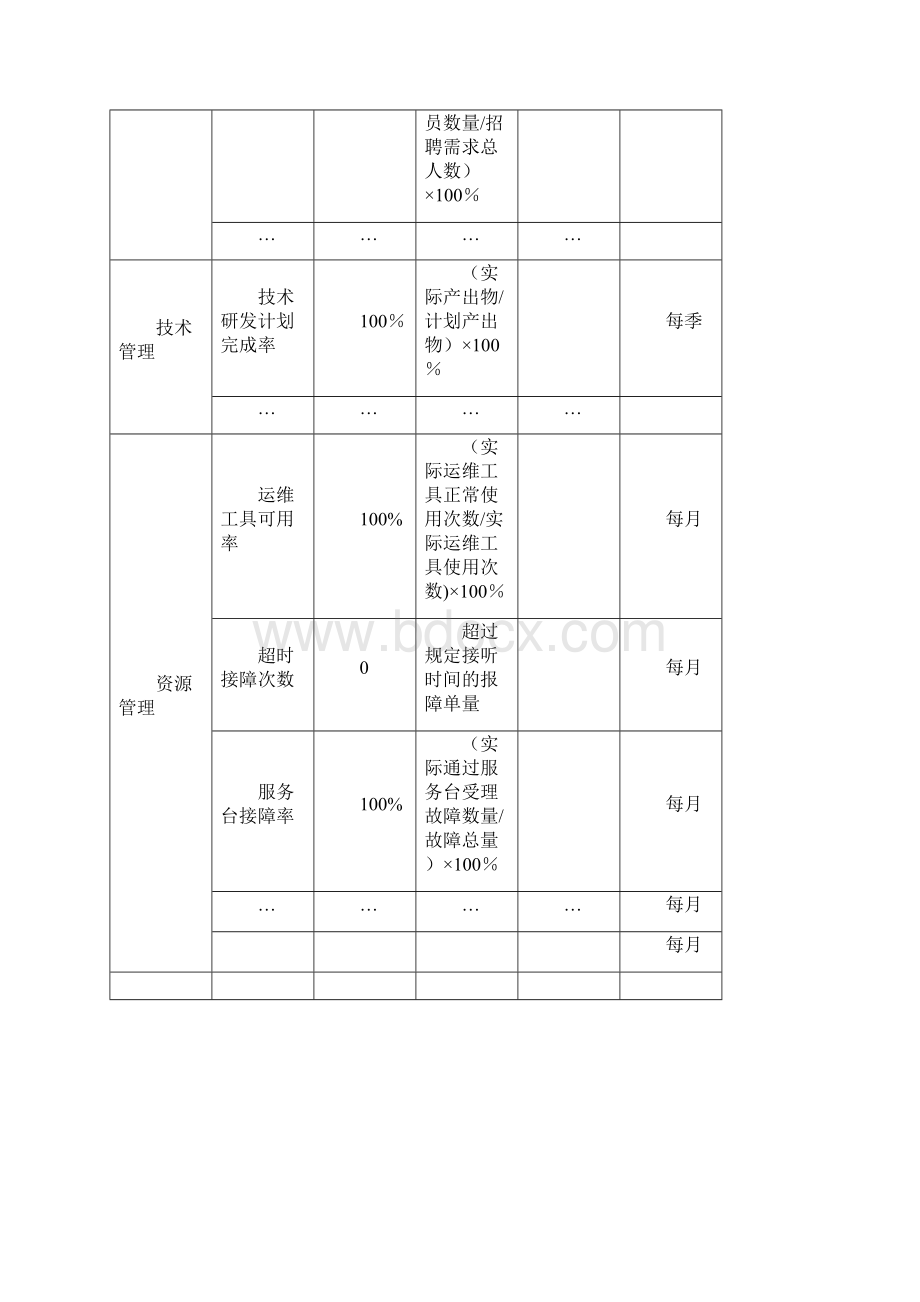 年度运维服务管理计划.docx_第3页