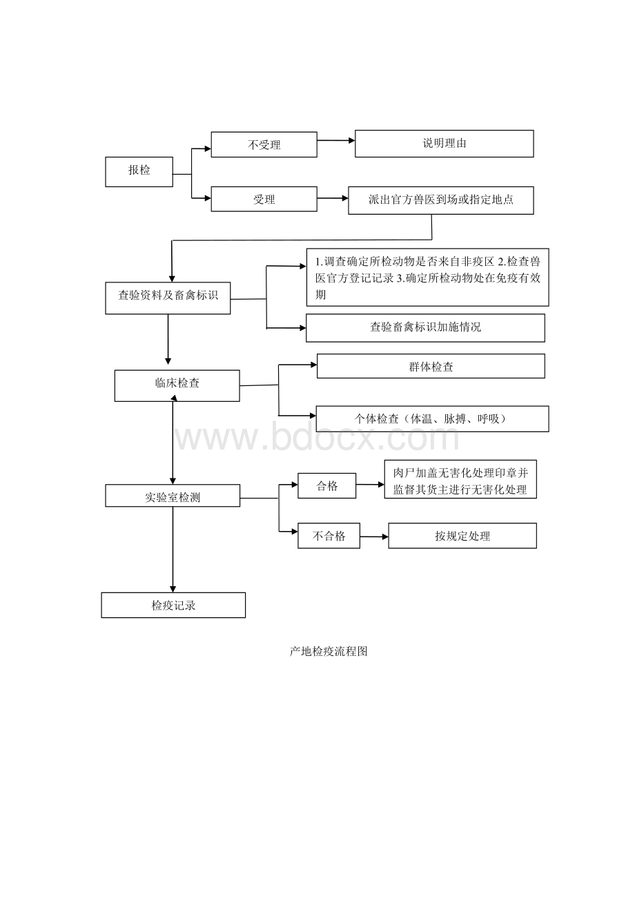 检验检疫流程(新).doc_第2页