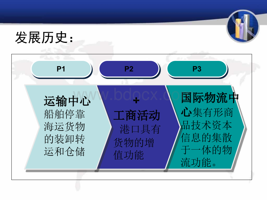 国内港口物流现状分析优质PPT.ppt_第3页