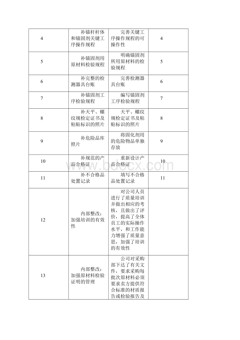 安全标志现场评审整改报告范文Word文档格式.docx_第2页