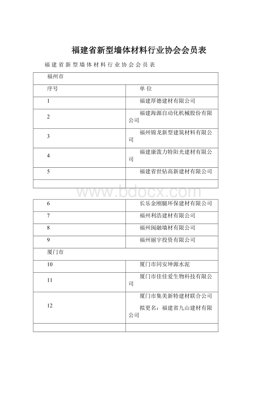 福建省新型墙体材料行业协会会员表.docx_第1页