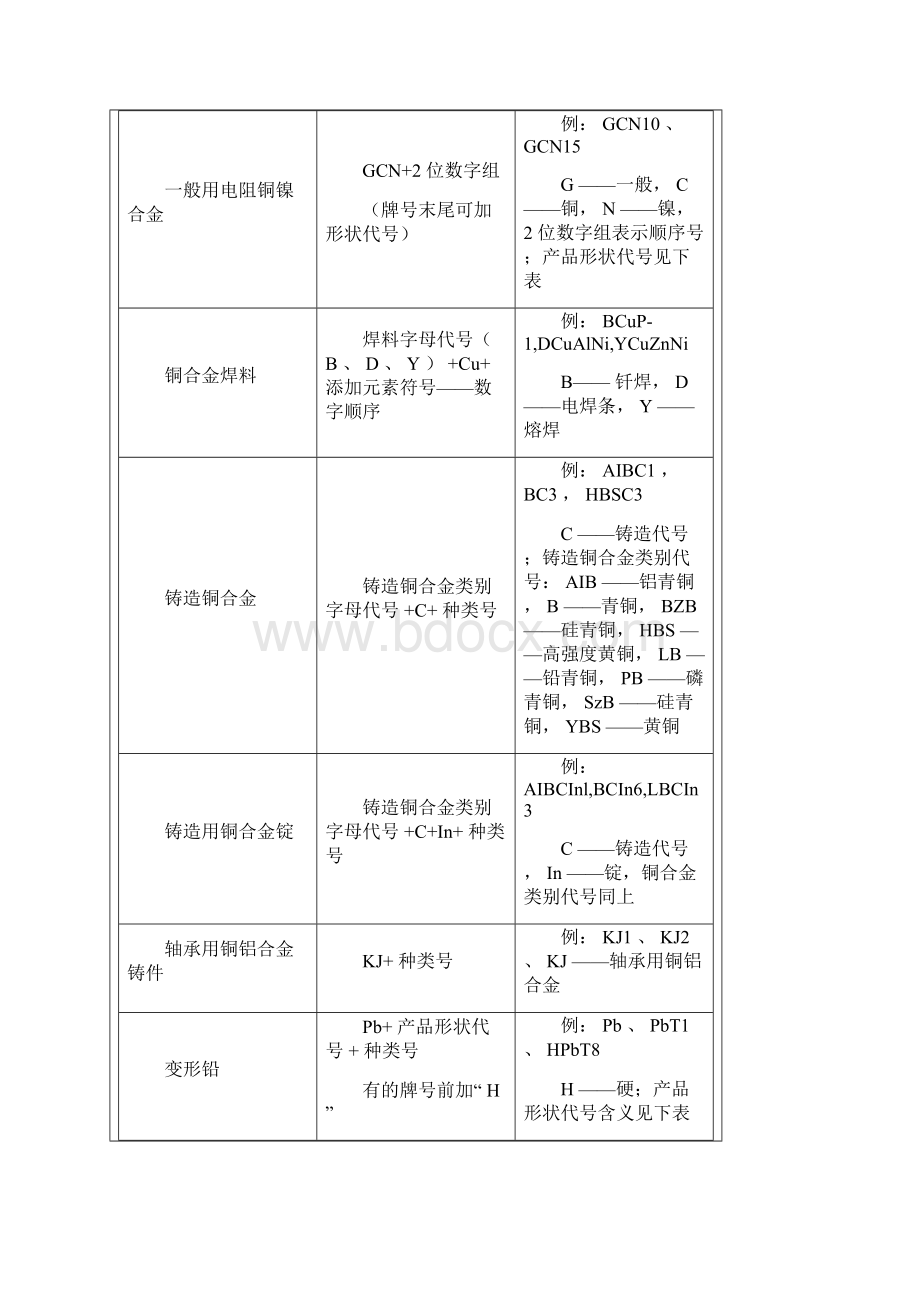 日本金属材料牌号表示方法Word格式.docx_第3页