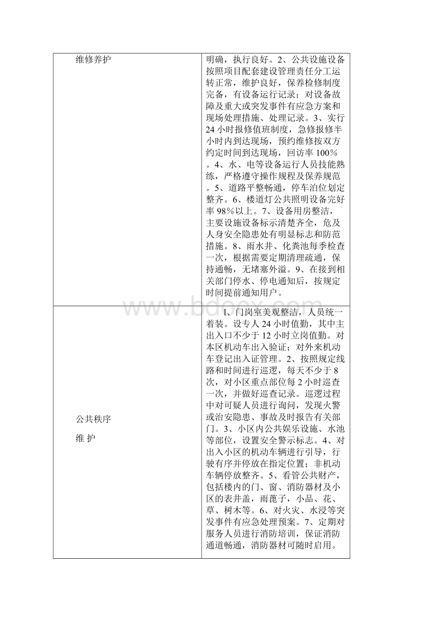 张家口市普通住宅区物业管理服务等级标准.docx_第2页