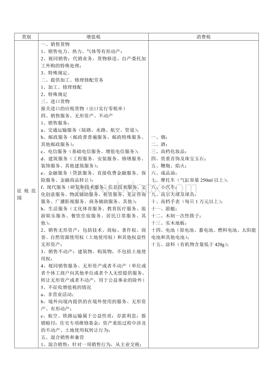 增值税、消费税、企业所得税、其它税总结分析.docx