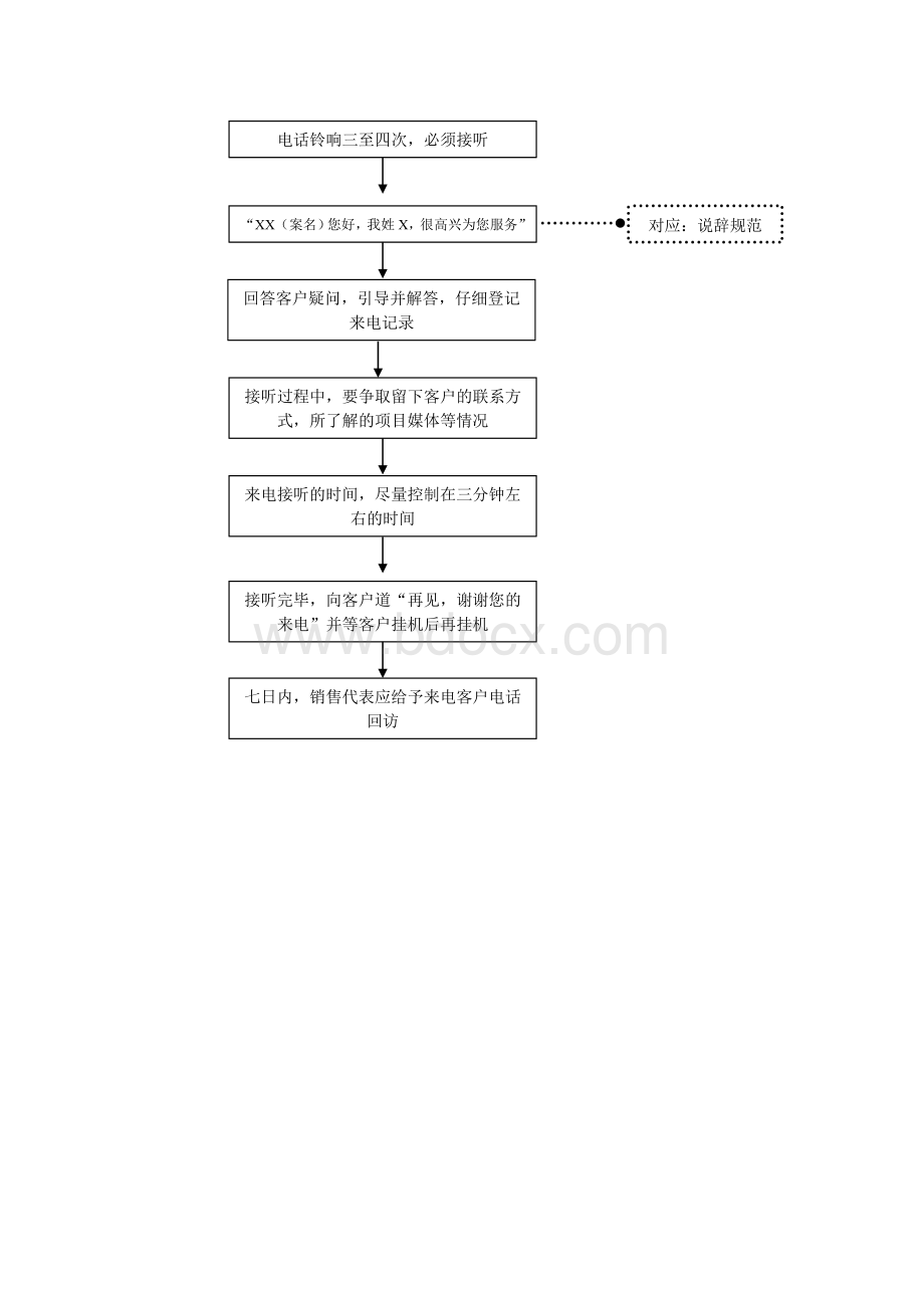 房地产销售来电来访客户接听接待标准流程及说辞.doc_第3页