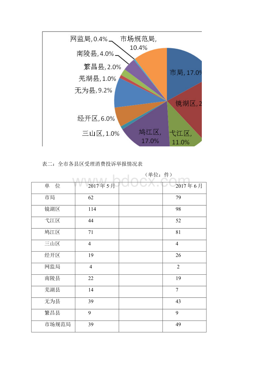 局12315中心六月份消费者投诉举报情况分析Word文档下载推荐.docx_第2页