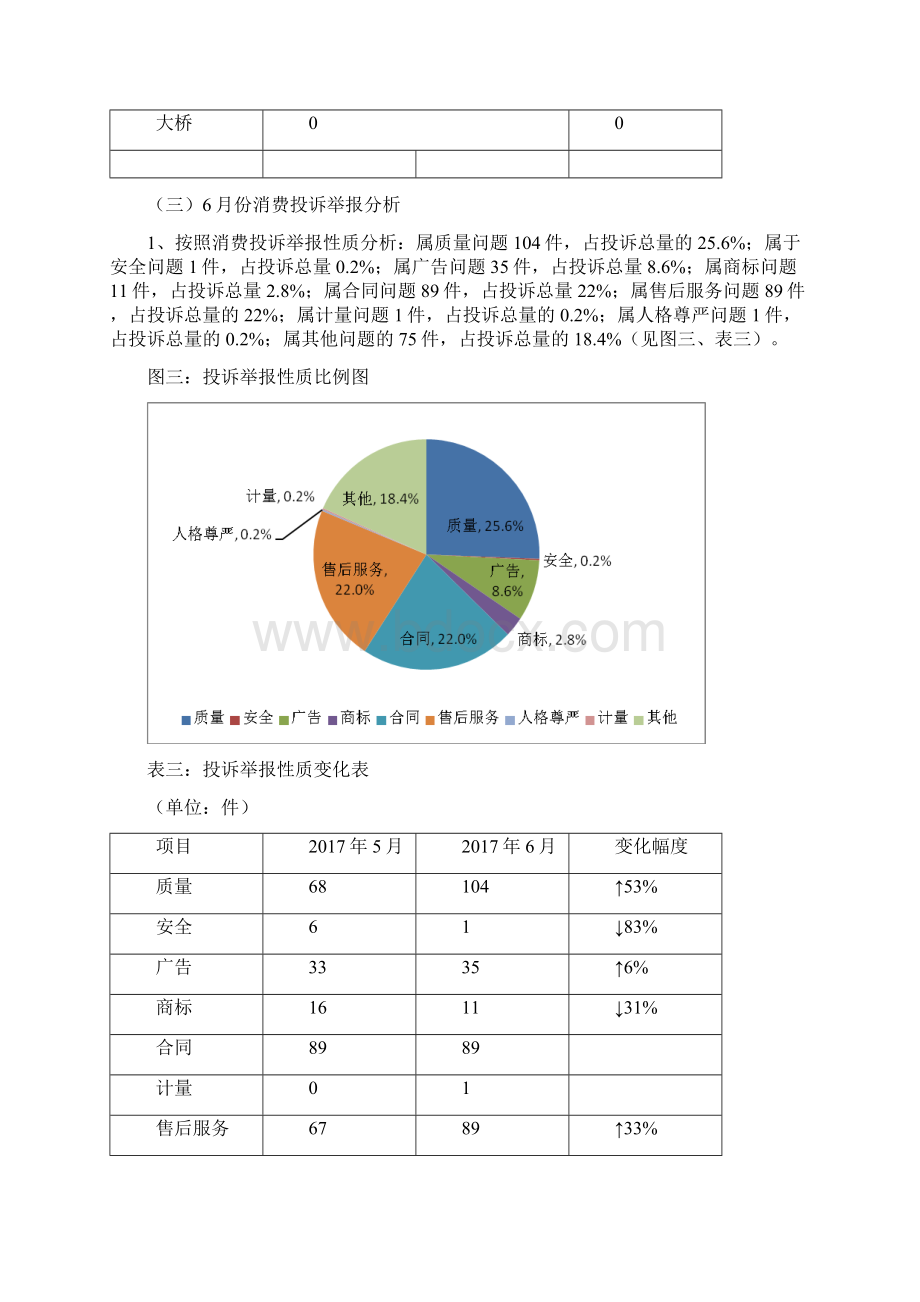 局12315中心六月份消费者投诉举报情况分析Word文档下载推荐.docx_第3页