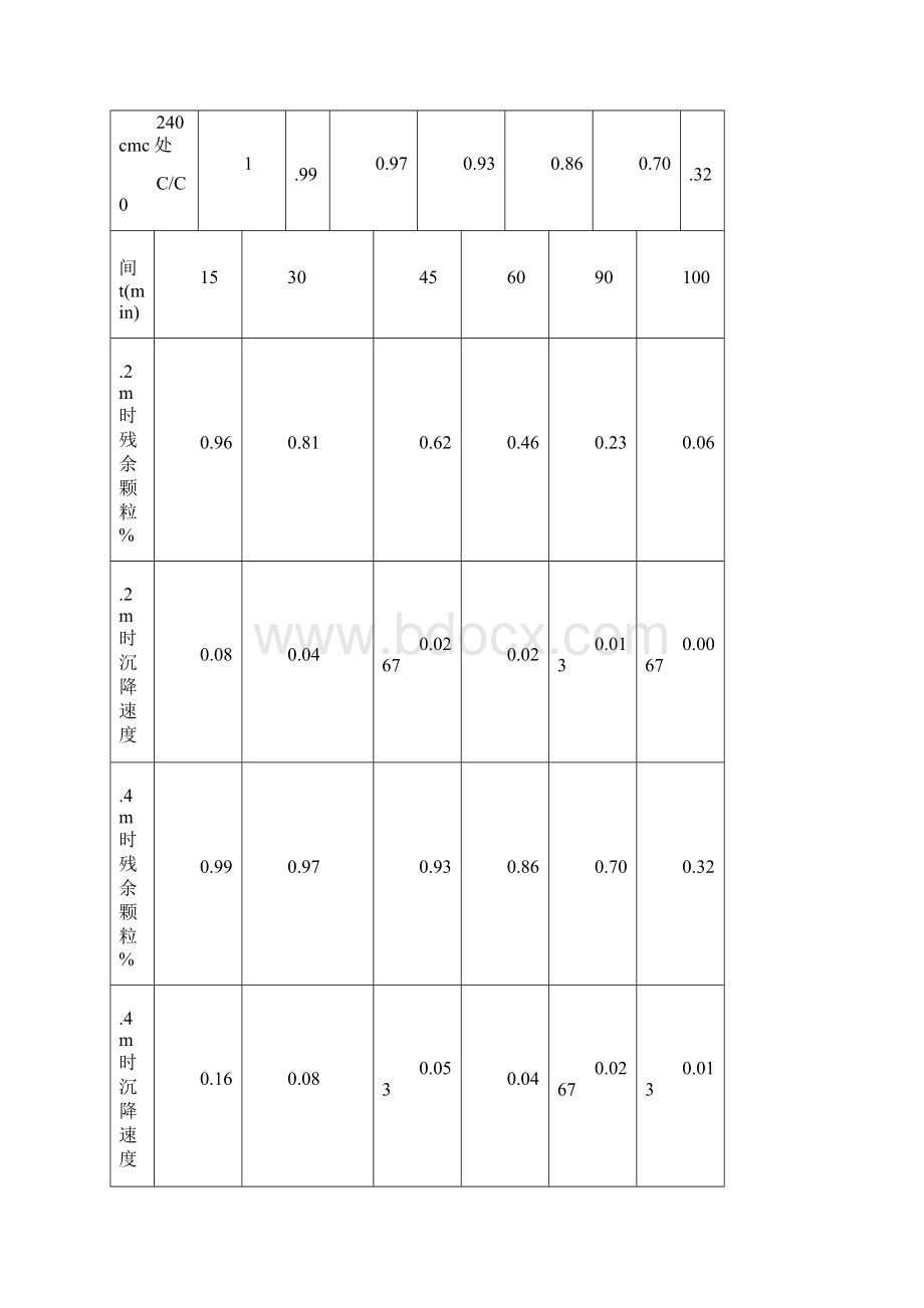 东华理工大学环境工程水处理工程作业及答案DOC.docx_第3页