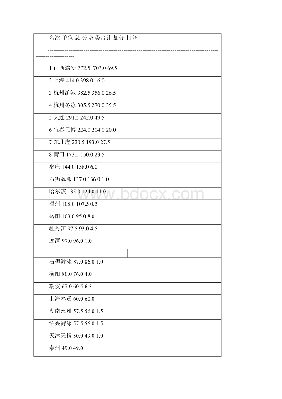 综合团体总分文档格式.docx_第3页