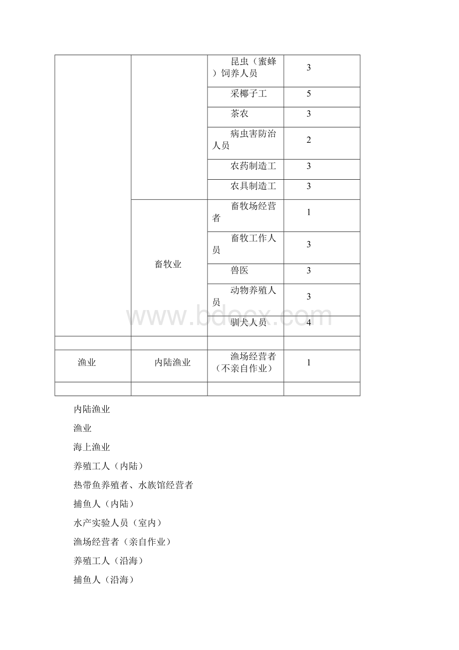 职业分类表Word文档格式.docx_第2页