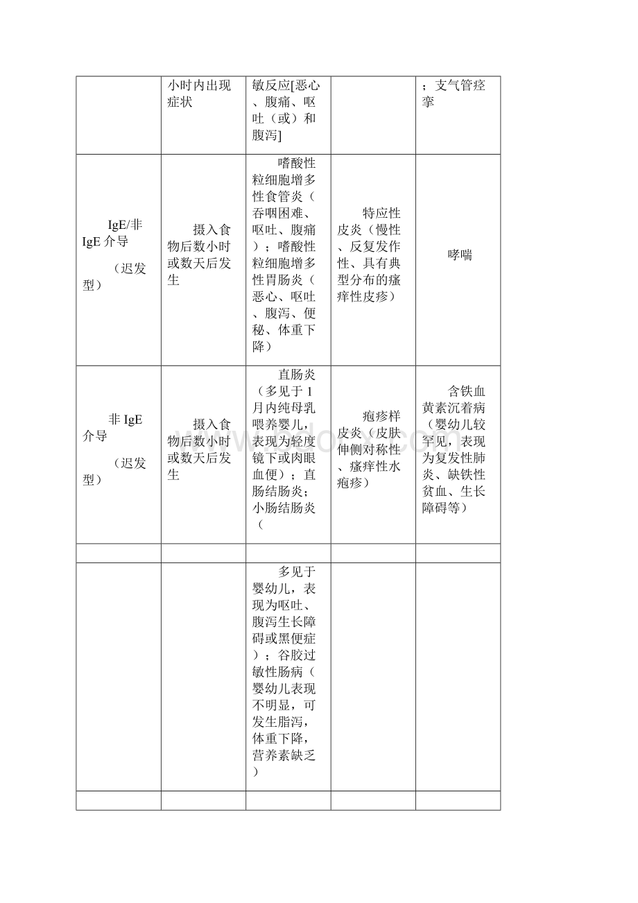 婴幼儿食物过敏诊治建议版.docx_第3页