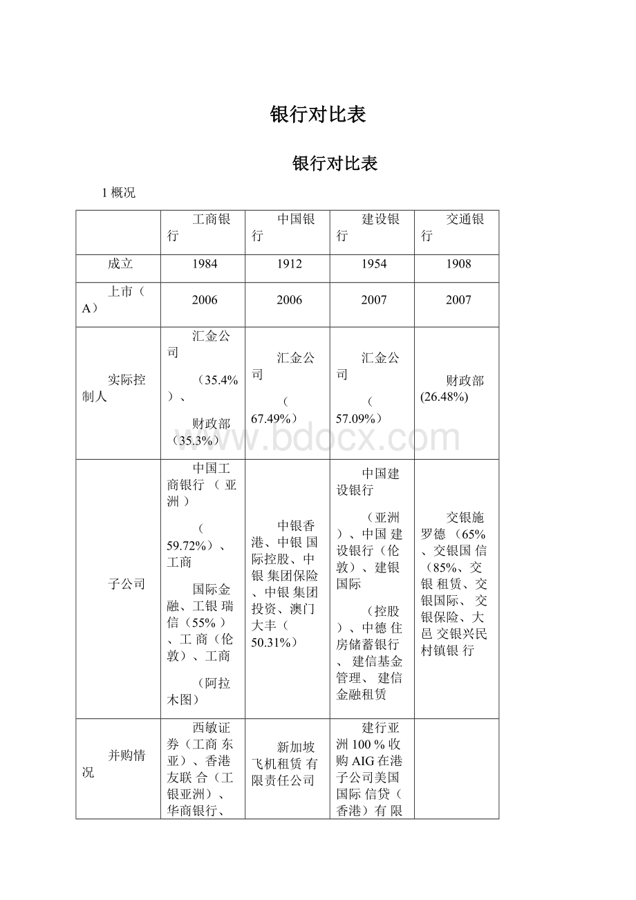 银行对比表Word文档格式.docx