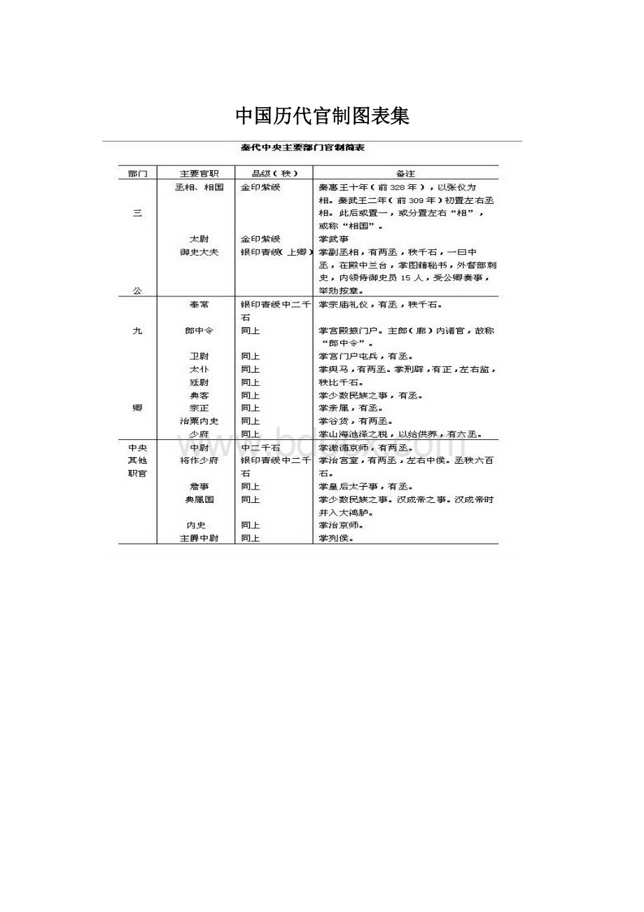 中国历代官制图表集Word下载.docx