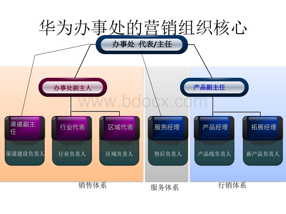 华为营销管理平台.pptx_第3页