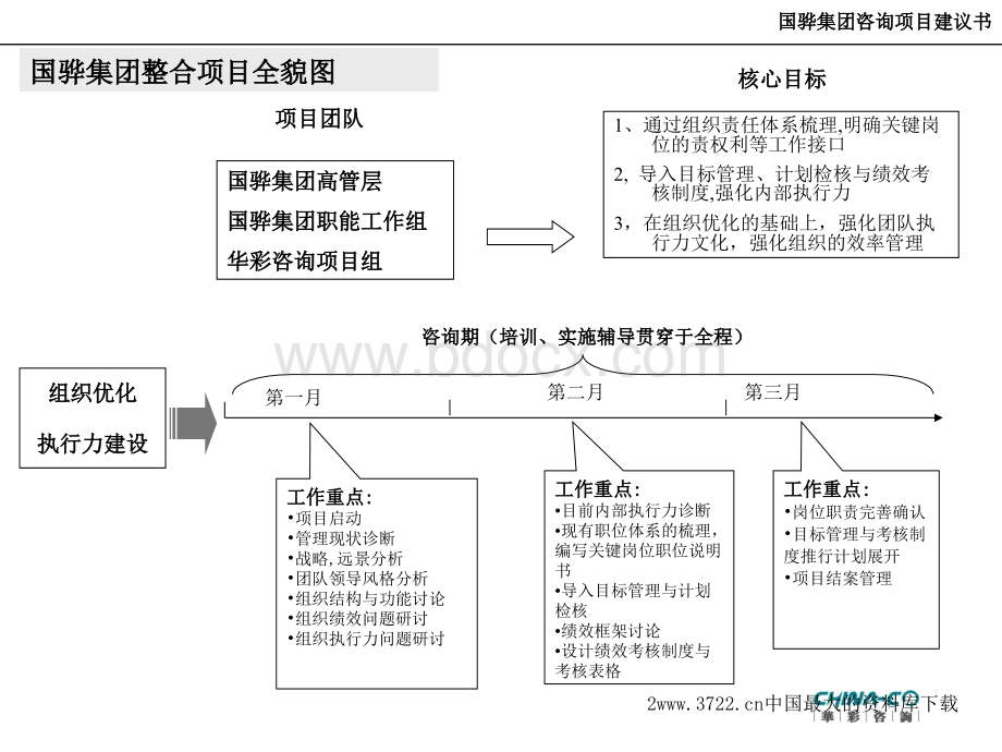 国骅集团-组织优化与执行力建设咨询项目建议书PPT文档格式.ppt_第2页