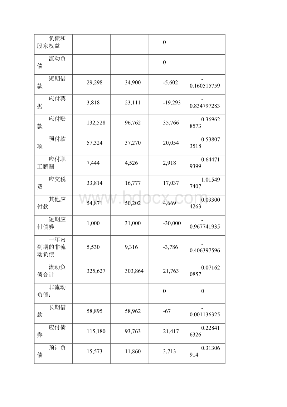 中石化财务报告分析精装版.docx_第3页