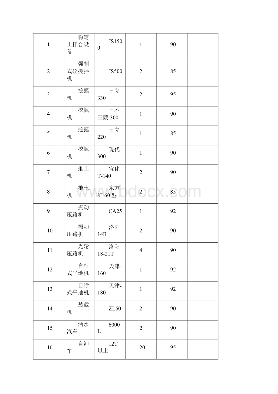 整理主要施工机械设备表主要设备及机具表文档格式.docx_第2页