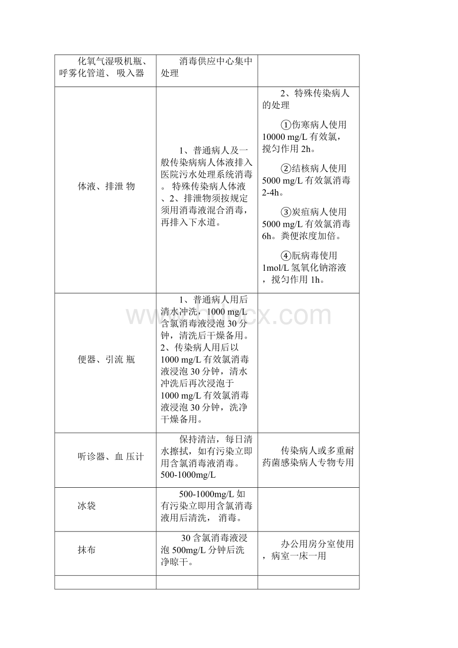 医院环境常用物品清洁消毒方法范本Word文件下载.docx_第2页