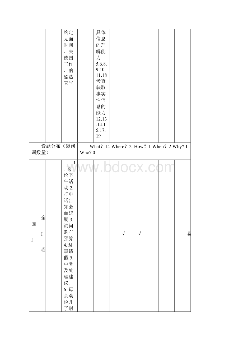 高考英语全国IIIIII卷命题信息要素表Word文档下载推荐.docx_第2页