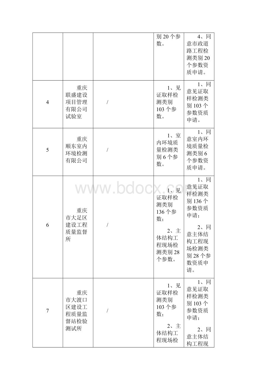 精编重庆市建设工程质量检测机构资质申请评审结果公示.docx_第3页