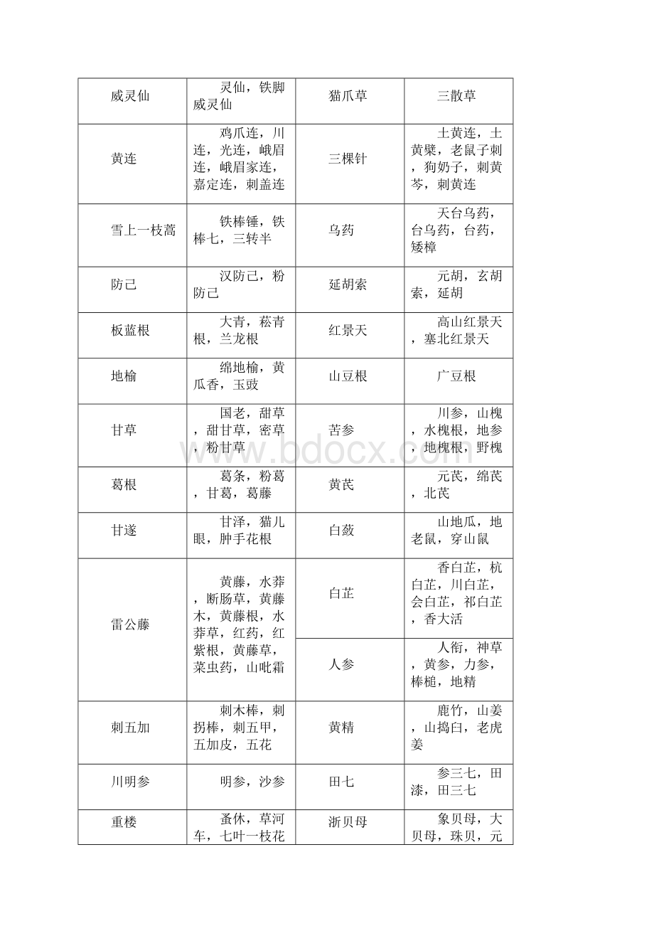 精编医疗药品中药别名Word格式文档下载.docx_第3页