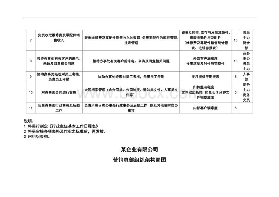 曲靖人才招聘网行政主任岗位职责说明书Word格式文档下载.doc_第2页