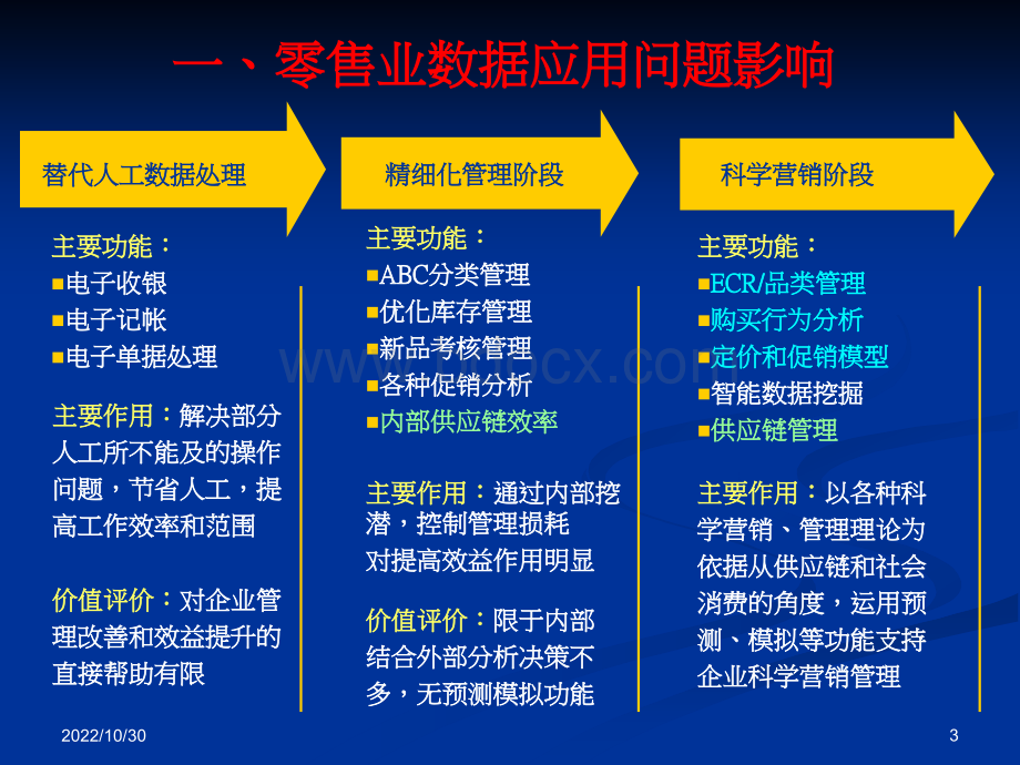 数据化管理应用.ppt_第3页