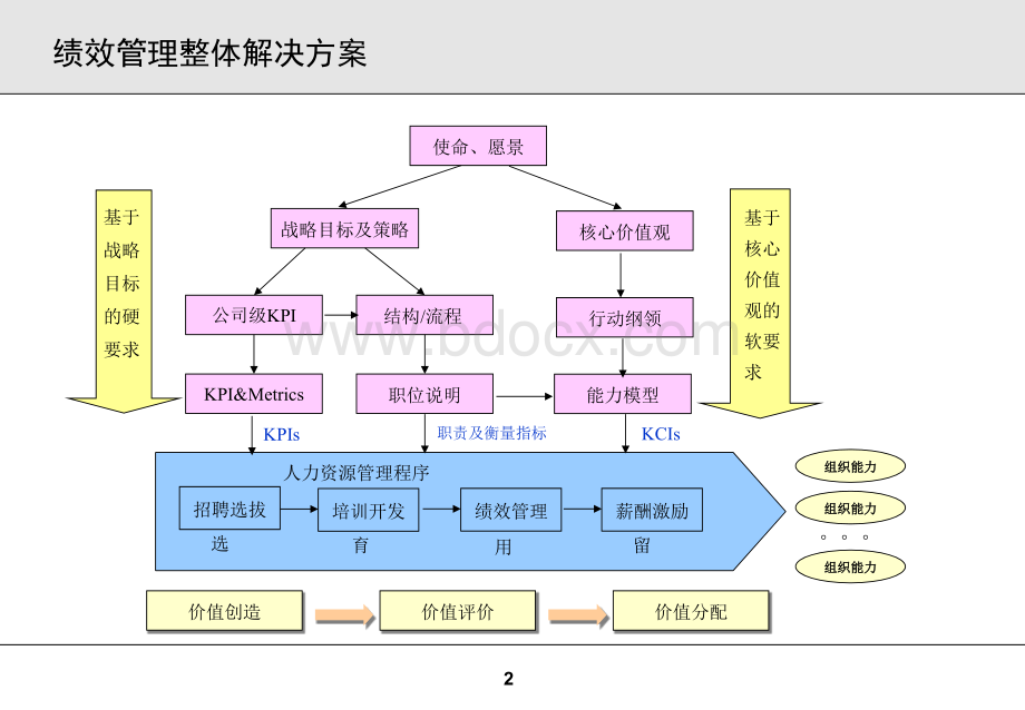 国内某上市集团公司级绩效指标箭型图PPT格式课件下载.ppt_第2页