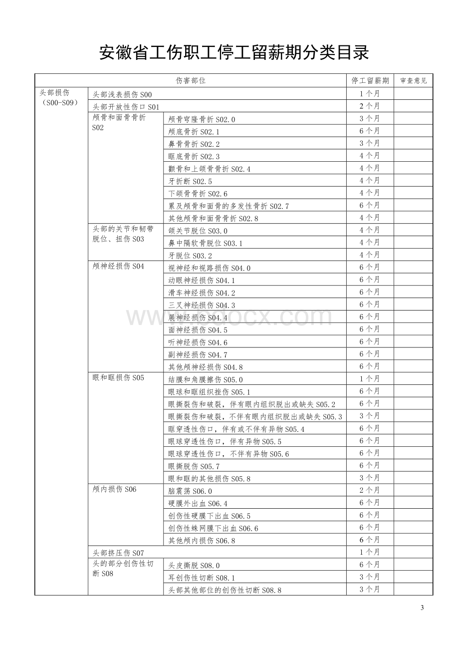 安徽省工伤职工停工留薪期管理办法.doc_第3页