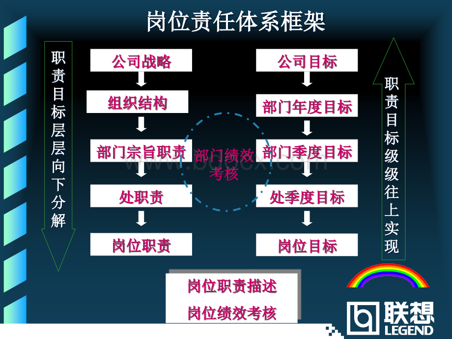 岗位责任和绩效考核培训(可考虑).ppt_第3页