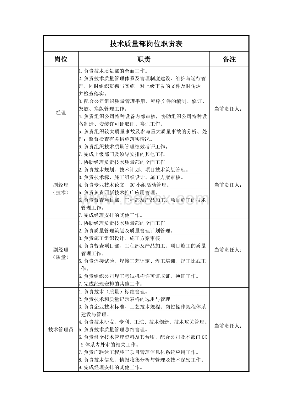 技术质量部：岗位职责0Word文档下载推荐.doc_第1页