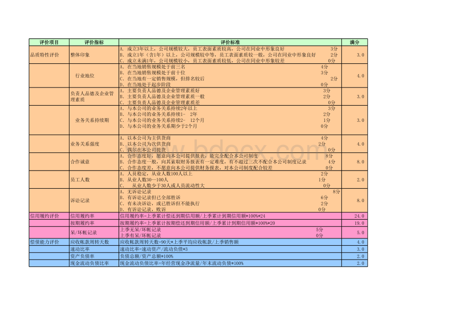 客户信用资质评价表表格文件下载.xls