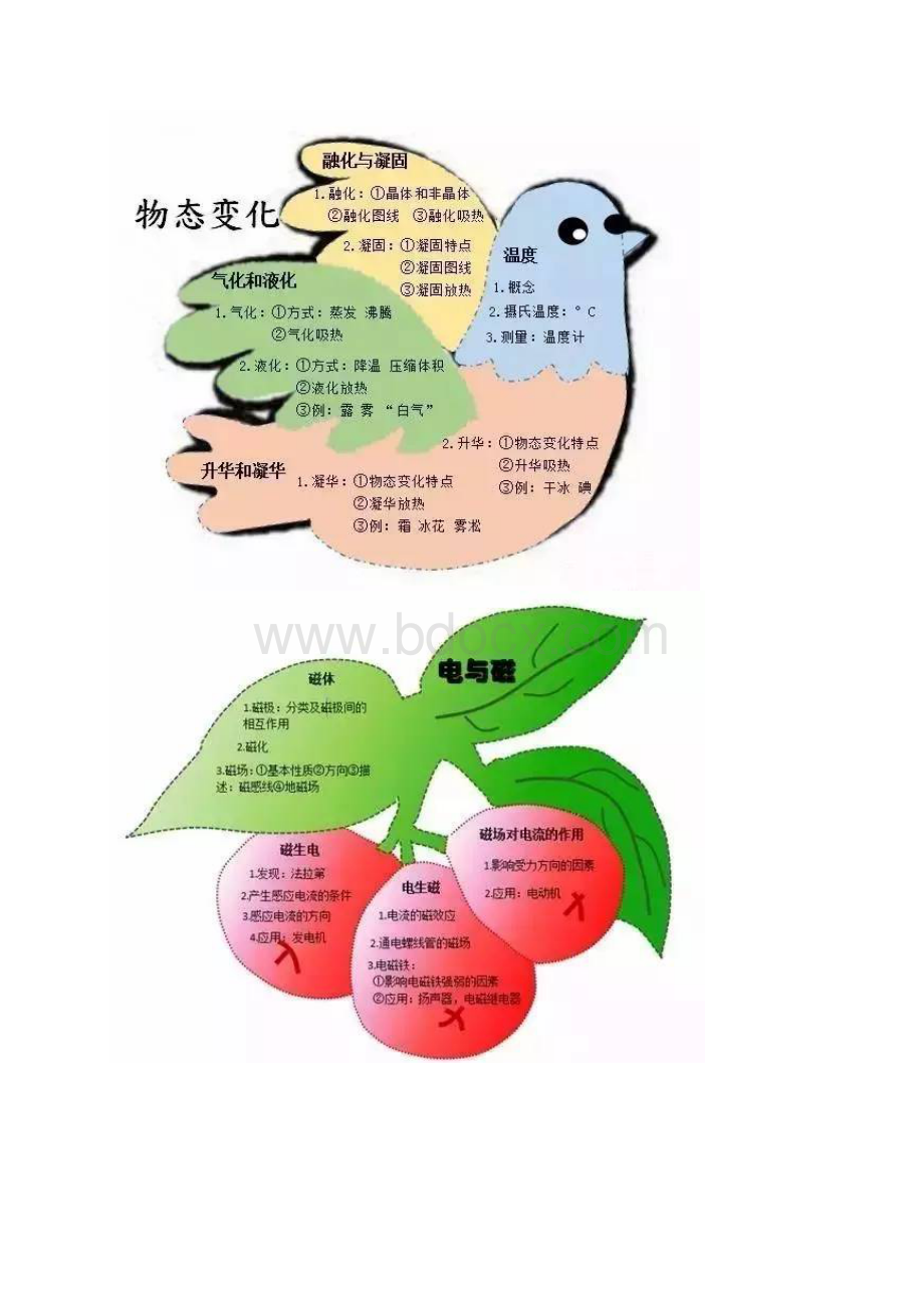 学霸画出的初中物理知识思维导图.docx_第3页