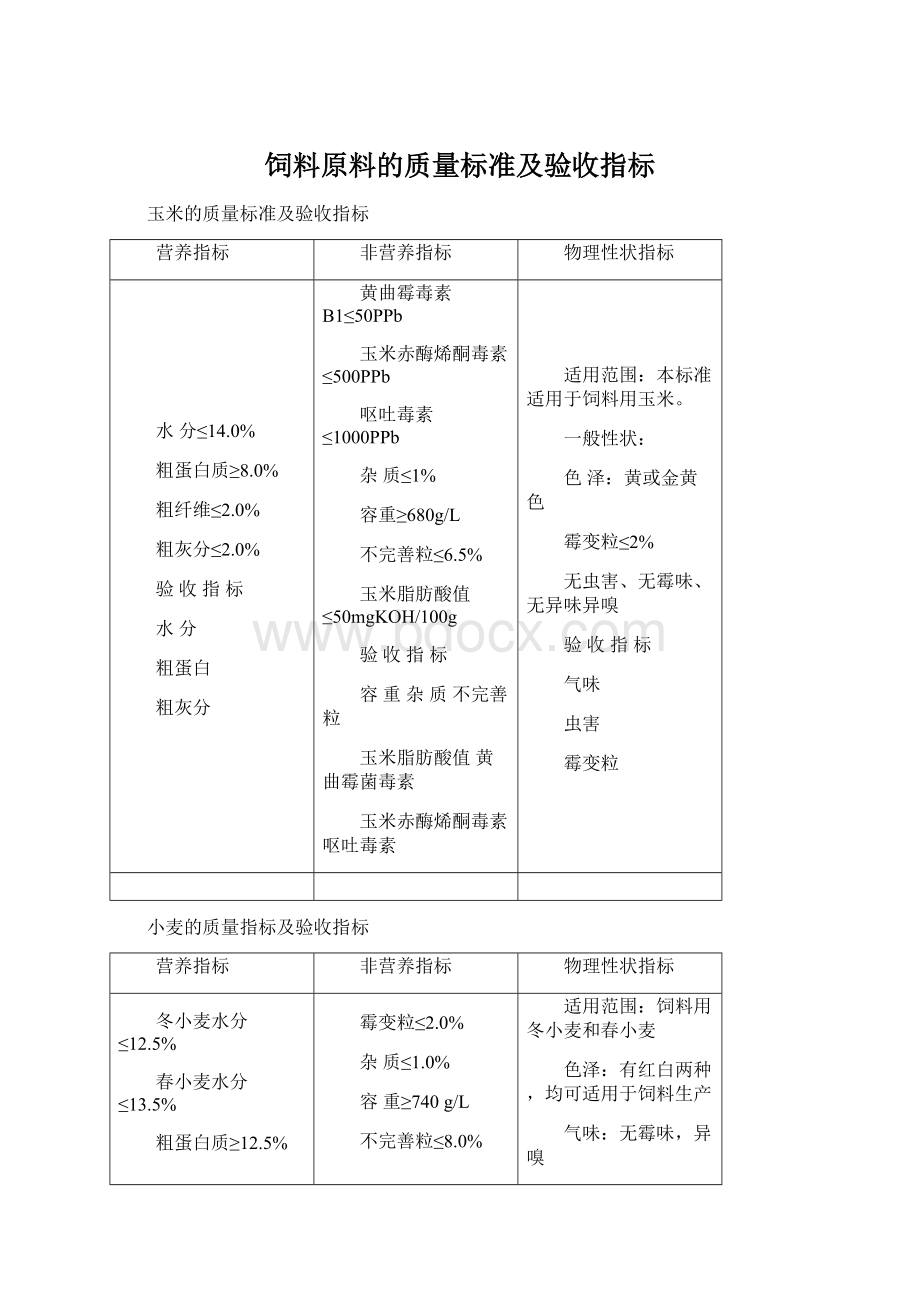 饲料原料的质量标准及验收指标Word下载.docx_第1页