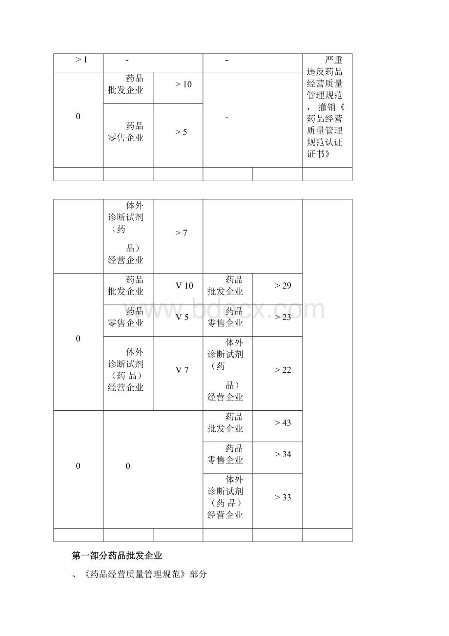 药品经营质量管理规范方案现场检查指导原则Word文档下载推荐.docx_第3页