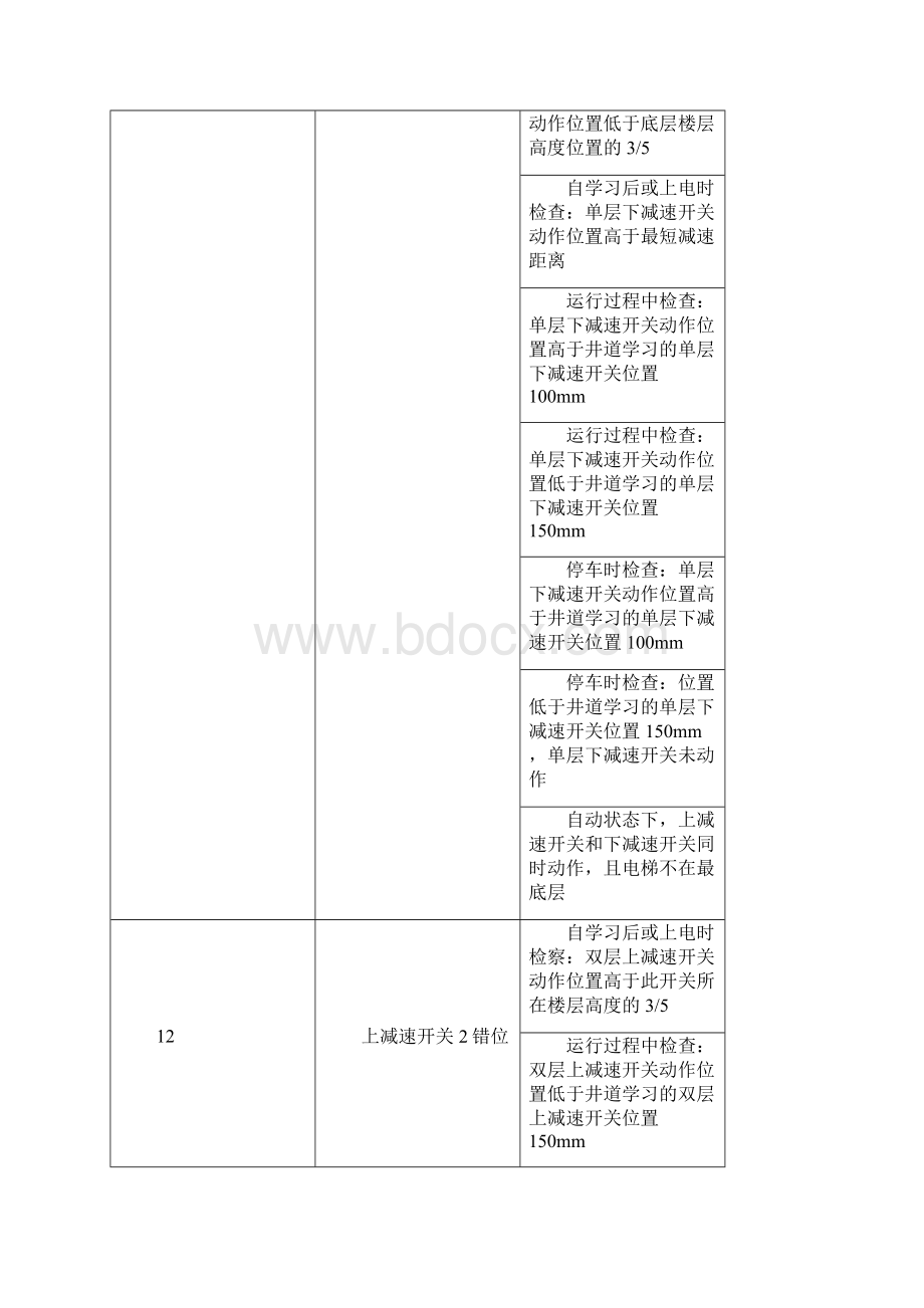 新时达AS380一体机故障代码表.docx_第3页