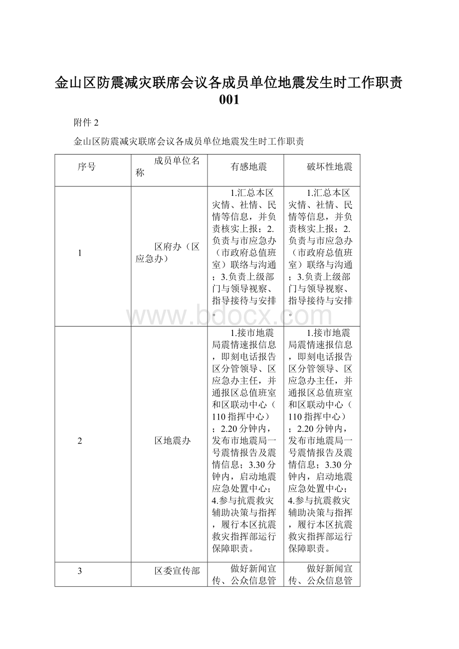 金山区防震减灾联席会议各成员单位地震发生时工作职责001文档格式.docx