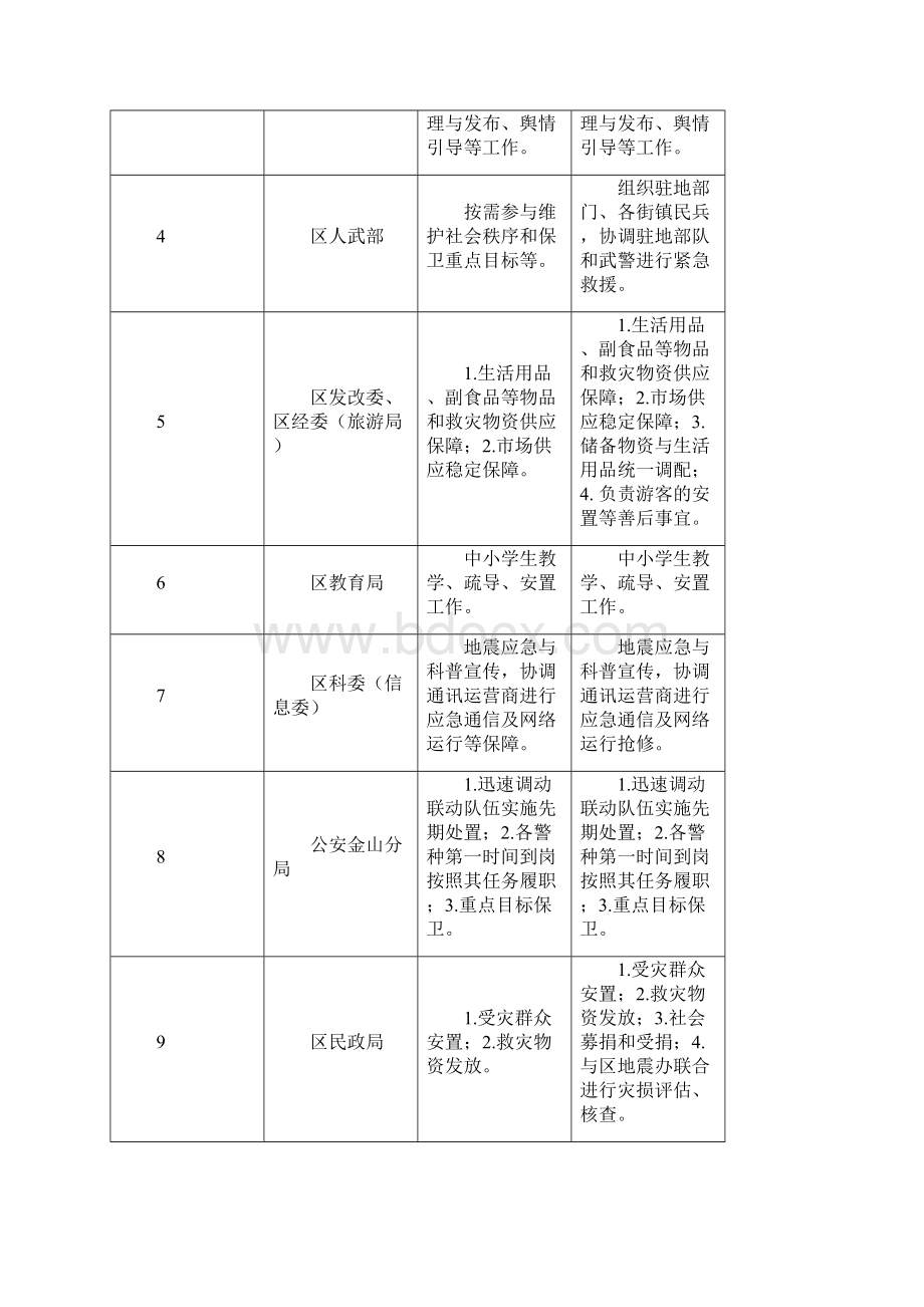 金山区防震减灾联席会议各成员单位地震发生时工作职责001.docx_第2页