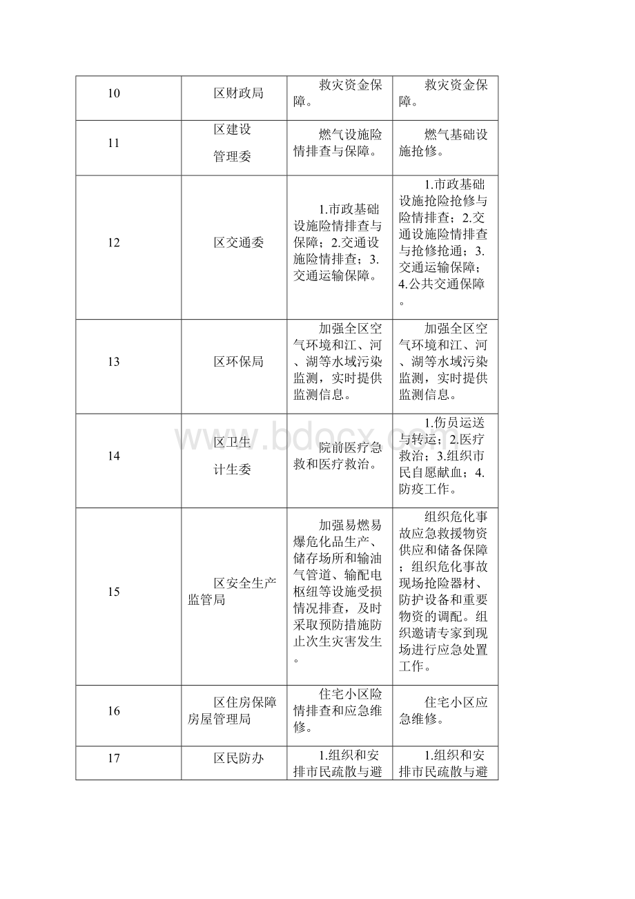 金山区防震减灾联席会议各成员单位地震发生时工作职责001.docx_第3页